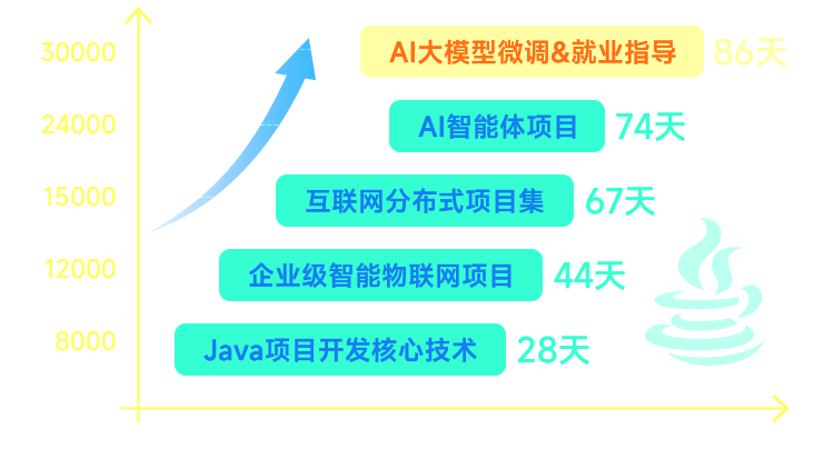 Al智能应用开发(Java)