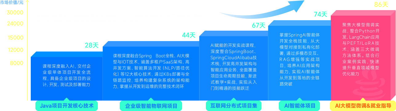 黑马程序员课程紧贴企业刚需 让你凭实力薪满意足