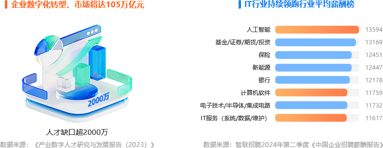 黑马程序员人才需求大