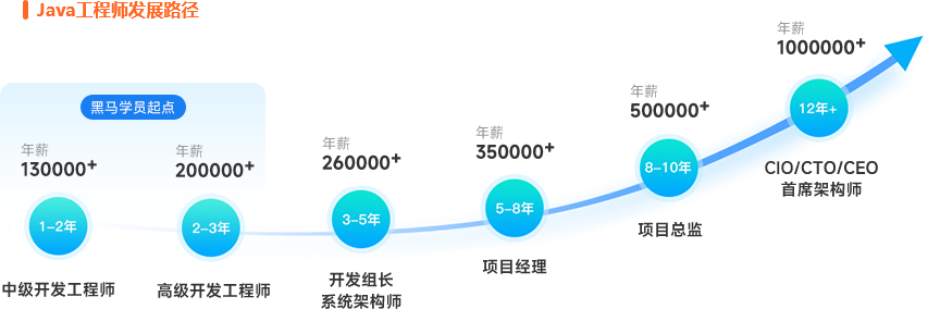 黑马程序员发展路径长