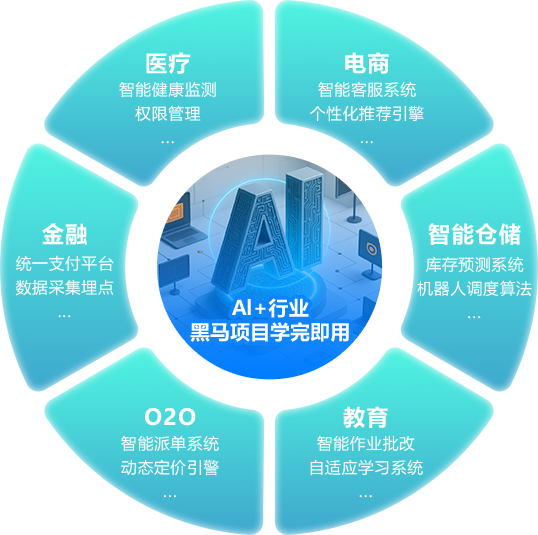 六大行业